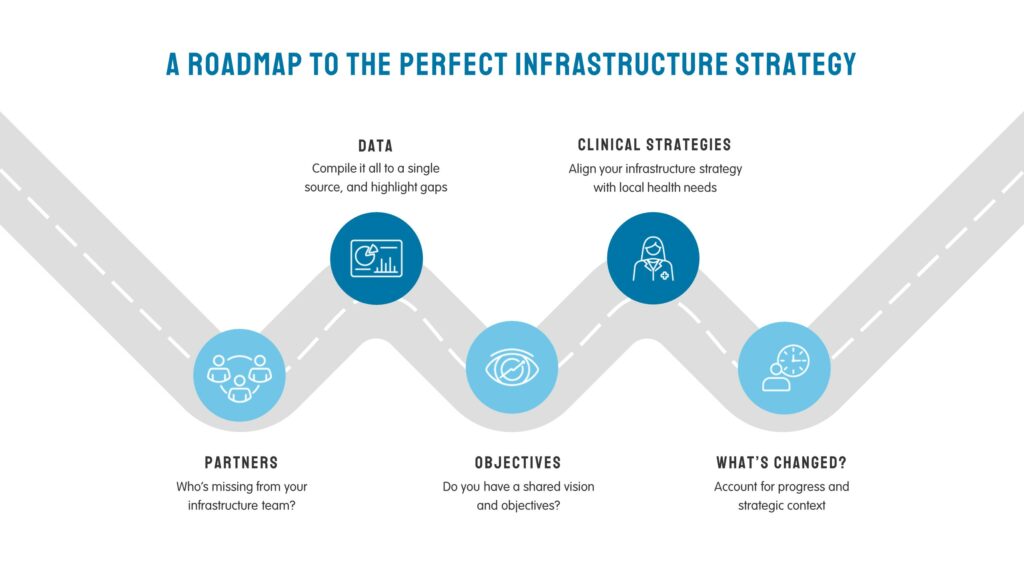 A roadmap image showing various stages to go through before you can begin to develop your infrastructure strategy, including partners, data, objectives, clinical strategies and what's changed.